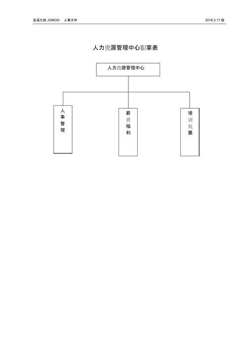 2022年人力资源管理中心组织架构图,人员编制表及岗位说明书