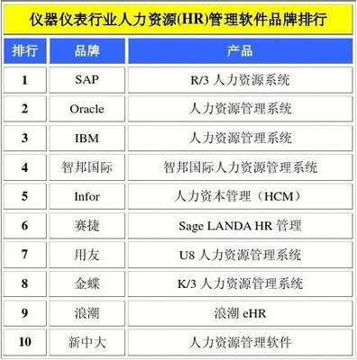 仪器仪表工业行业人力资源管理软件品牌排行